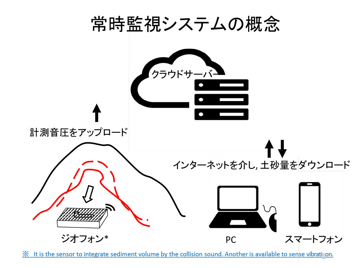 常時監視システムの概念