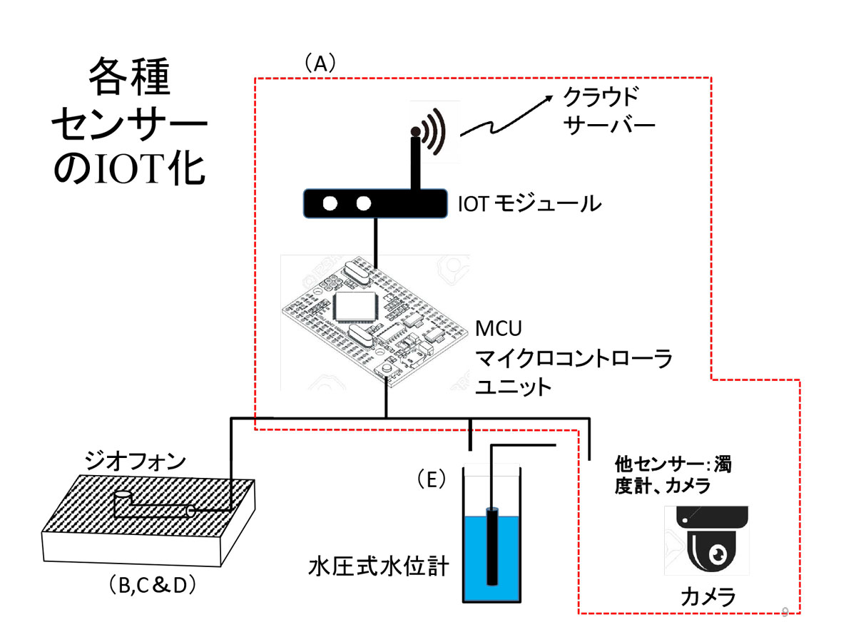 各種センサーのIOT化